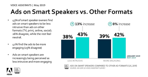 【Adobe調査】米国音声市場、音声広告の信頼性が向上、音声コマースも可能性が見えてきた。