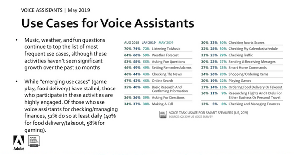 【Adobe調査】米国音声市場、音声広告の信頼性が向上、音声コマースも可能性が見えてきた。