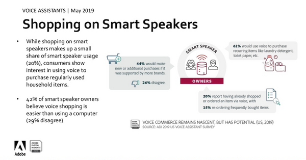 【Adobe調査】米国音声市場、音声広告の信頼性が向上、音声コマースも可能性が見えてきた。