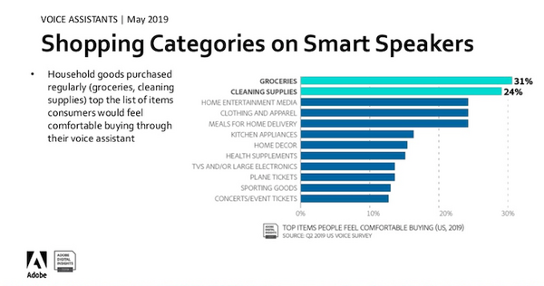 【Adobe調査】米国音声市場、音声広告の信頼性が向上、音声コマースも可能性が見えてきた。