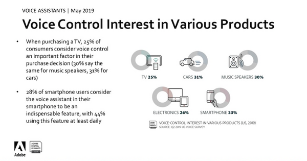 【Adobe調査】米国音声市場、音声広告の信頼性が向上、音声コマースも可能性が見えてきた。