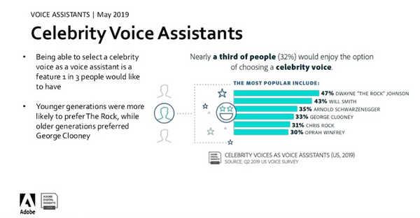 【Adobe調査】米国音声市場、音声広告の信頼性が向上、音声コマースも可能性が見えてきた。