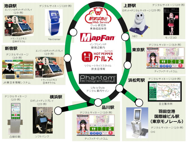 ＪＲ東日本「案内AIみんなで育てようプロジェクト」をさらに推進 4ヶ国語に対応し、Pepper、ロボホン、パペロ等を活用