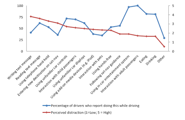 運転中のAIアシスタントの音声操作、運転者の集中力に影響を及ぼすか？