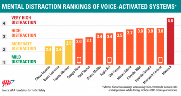 運転中のAIアシスタントの音声操作、運転者の集中力に影響を及ぼすか？