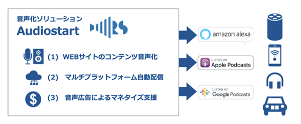 ロボットスタートがWEBコンテンツを音声化する「Audiostart」サービス開始！スマートスピーカーなどに配信　音声広告マネタイズも支援