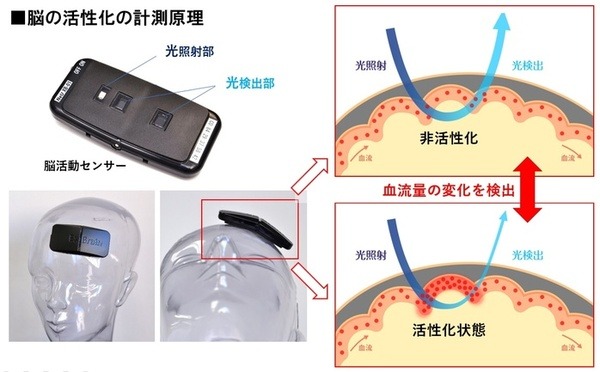 脳活動センサーとスマホアプリ「BrainMeter」発売、脳活動を手軽に測定！脳トレの川島教授と日立HTの技術を結集