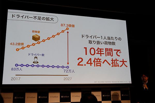 ソフトバンクとイオン九州が深夜配送など物流で協業 AIを駆使した配送マッチングサービスの実証実験
