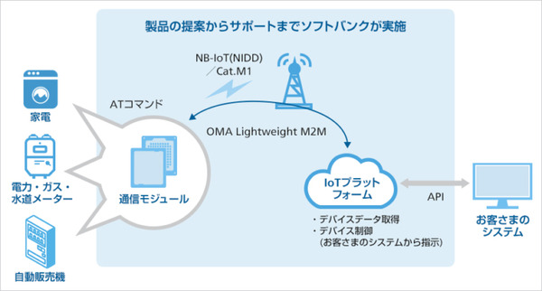 ソフトバンクと村田製作所が世界最小クラスのLPWA通信モジュールを発表、世界初「LwM2M」と「NIDD」の両対応！IoT戦略と最新情報