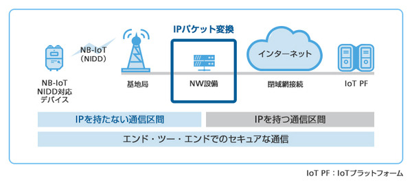 ソフトバンクと村田製作所が世界最小クラスのLPWA通信モジュールを発表、世界初「LwM2M」と「NIDD」の両対応！IoT戦略と最新情報