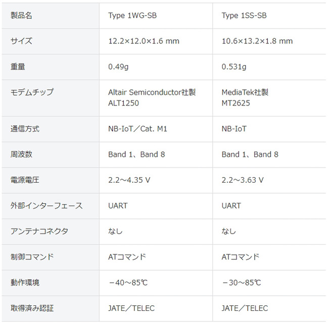 ソフトバンクと村田製作所が世界最小クラスのLPWA通信モジュールを発表、世界初「LwM2M」と「NIDD」の両対応！IoT戦略と最新情報
