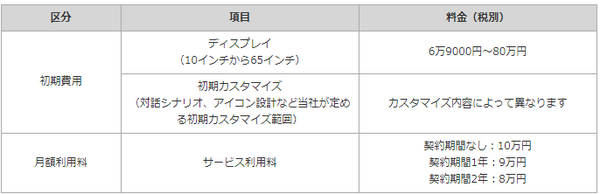 NTTドコモ、4か国語での音声対応と画面タッチで操作できるAI案内サービス「おしゃべり案内板」を全国で提供開始！