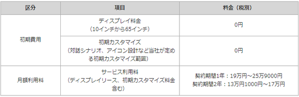 NTTドコモ、4か国語での音声対応と画面タッチで操作できるAI案内サービス「おしゃべり案内板」を全国で提供開始！