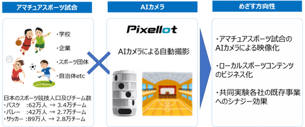 ＮＴＴ西日本、電通、朝日放送らがAIカメラを使ったスポーツ配信の実証実験を開始　5G時代のライブやスポーツ観戦事業を見据え