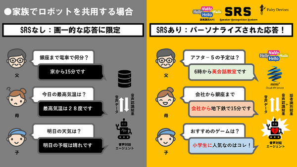 「いま誰が話したの?」ロボットや議事メモ等の音声認識で話者識別できる「mimi SRS」フェアリーデバイセズが正式リリース