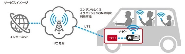 ドコモが自動車内のインターネット定額使い放題の提供へ 日産やパイオニア等が対応