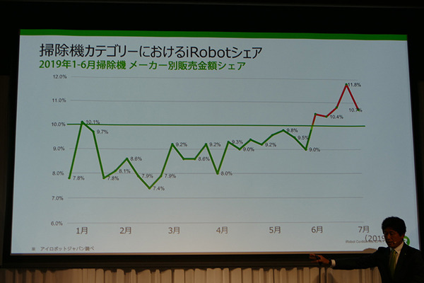 iRobot、「ブラーバジェットm6」を日本市場に投入　ルンバi7と連携する床拭きロボット