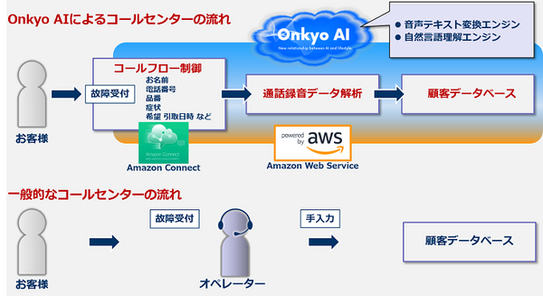 オンキヨーの「Onkyo AI」が進化、コールセンター業務でオペレーター省人化を年内に目指す　AWS「Amazon Connect」と連携