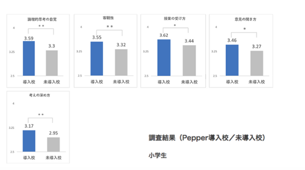 「Pepper」プログラミング教育によってクリティカル・シンキングが向上　東工大の研究で明らかに