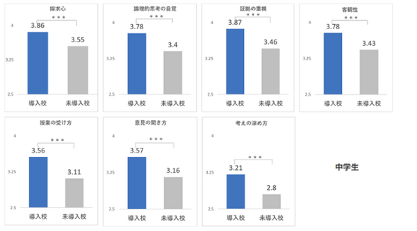 「Pepper」プログラミング教育によってクリティカル・シンキングが向上　東工大の研究で明らかに