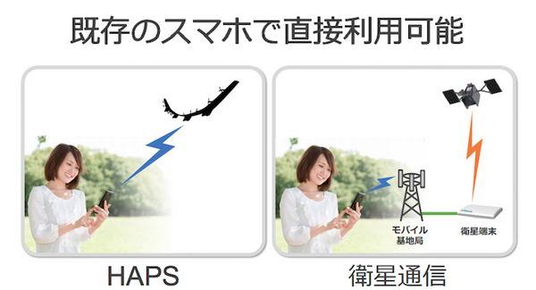 ソフトバンク子会社がFacebookの飛行実証デモに参加　地上から4km高度の航空機から電波を受信　HAPSモバイルが発表