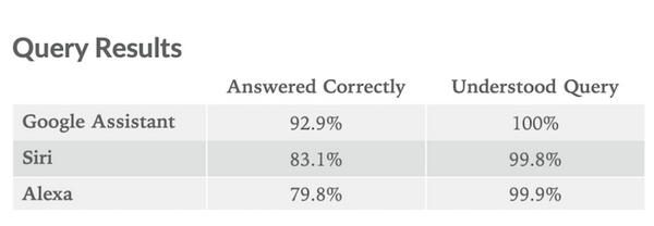 【Loup Ventures調査】2019年米国スマートスピーカーIQテスト、Googleがトップ、Siri・Alexaも改善が進む