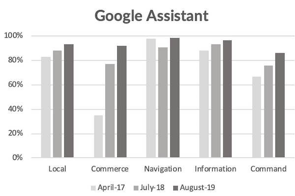 【Loup Ventures調査】2019年米国スマートスピーカーIQテスト、Googleがトップ、Siri・Alexaも改善が進む