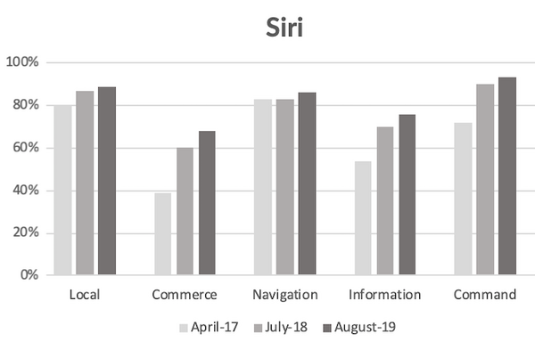 【Loup Ventures調査】2019年米国スマートスピーカーIQテスト、Googleがトップ、Siri・Alexaも改善が進む