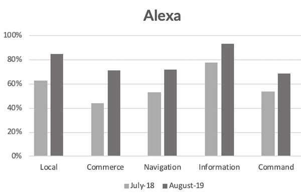【Loup Ventures調査】2019年米国スマートスピーカーIQテスト、Googleがトップ、Siri・Alexaも改善が進む