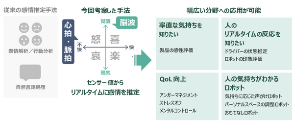 人の気持ちを思いやり「心地よい距離」でよりそえるロボットの研究開発へ　芝浦工大、生体計測で人の感情を推定