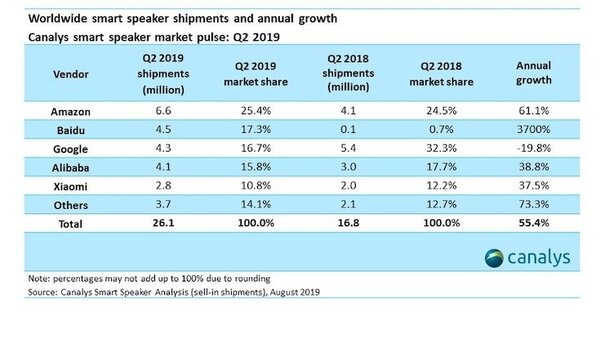 【Canalys調査】全世界スマートスピーカー市場、2019年第2四半期は55%成長の2,671万台。ブランド別ではAmazon、Baidu、Googleの順に。