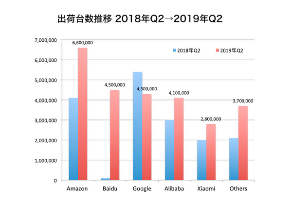 【Canalys調査】全世界スマートスピーカー市場、2019年第2四半期は55%成長の2,671万台。ブランド別ではAmazon、Baidu、Googleの順に。