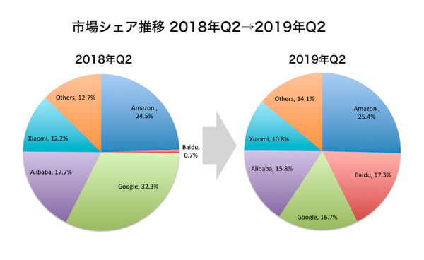 【Canalys調査】全世界スマートスピーカー市場、2019年第2四半期は55%成長の2,671万台。ブランド別ではAmazon、Baidu、Googleの順に。