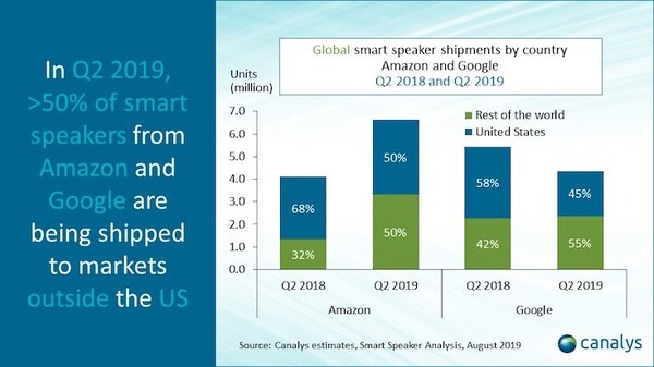 【Canalys調査】全世界スマートスピーカー市場、2019年第2四半期は55%成長の2,671万台。ブランド別ではAmazon、Baidu、Googleの順に。