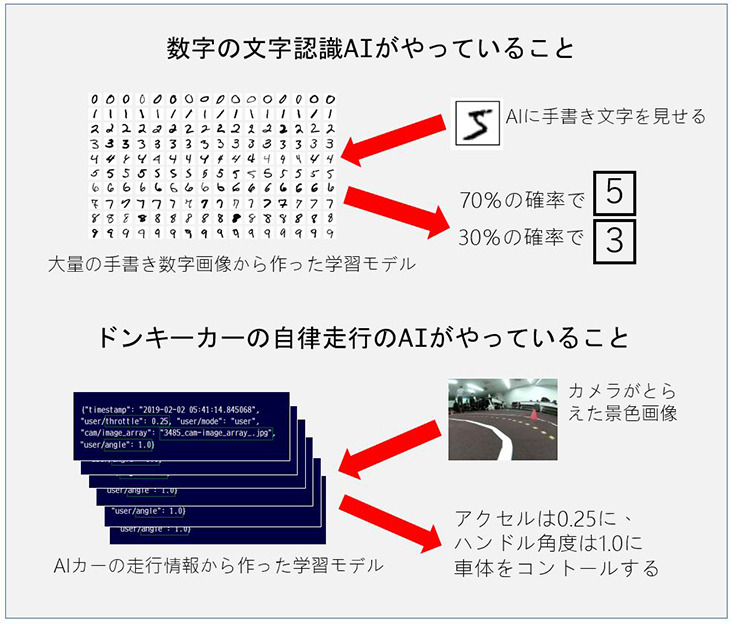 話題のAIで自動運転するドンキーカーを走らせてみた、ちびっこ対AIの白熱バトルも! 遠藤諭の「Maker Faire Tokyo 2019」レポート