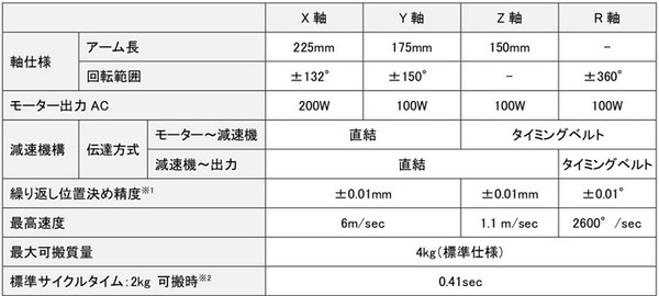 ヤマハ発動機、低価格の小型スカラロボット「YK400XE」を発表　標準サイクルタイム0.41秒　9月17日発売