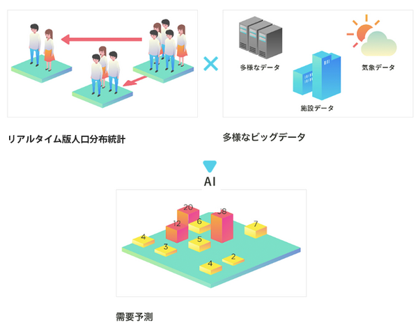 【NTTドコモのAI予測技術 (2/3)】AIタクシーとドコモ・バイクシェア　リアルタイム版人口分布統計で数時間後の交通需要を予測