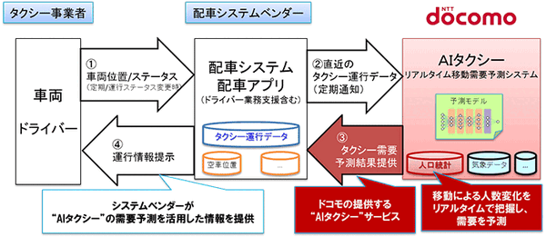【NTTドコモのAI予測技術 (2/3)】AIタクシーとドコモ・バイクシェア　リアルタイム版人口分布統計で数時間後の交通需要を予測