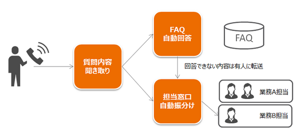 TIS「COET」(コエット)のクラウド「電話自動応答サービス」、音声対話AIが用件を聞いてFAQ応答、もしくは適切な担当者につなぐ