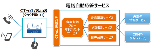 TIS「COET」(コエット)のクラウド「電話自動応答サービス」、音声対話AIが用件を聞いてFAQ応答、もしくは適切な担当者につなぐ