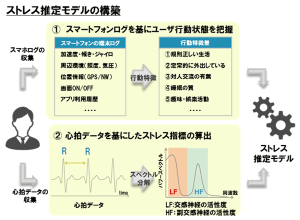 【NTTドコモのAI予測技術 (3/3)】スマホでストレスがわかる? 3年後の健康リスクをAIが予測する