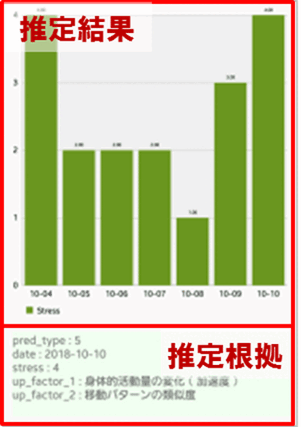【NTTドコモのAI予測技術 (3/3)】スマホでストレスがわかる? 3年後の健康リスクをAIが予測する