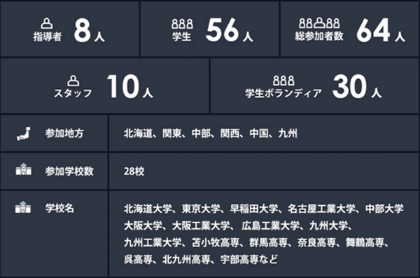 RoboMasterに参加するチームを対象とした交流会「RoboMaster 2019 Japan Winter Camp」11月に京都で開催 参加チームを受付中