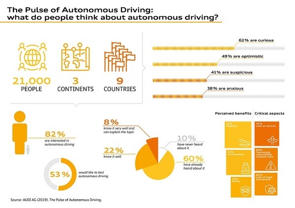 アウディが自動運転に対するイメージ調査の結果を公開「中国人、若者、高所得者が自動運転に積極的」