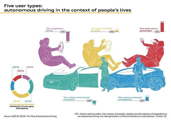 アウディが自動運転に対するイメージ調査の結果を公開「中国人、若者、高所得者が自動運転に積極的」