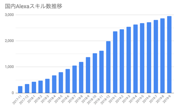 【祝】Amazon Alexaスキル、ついに100,000突破！ #ILoveSkills