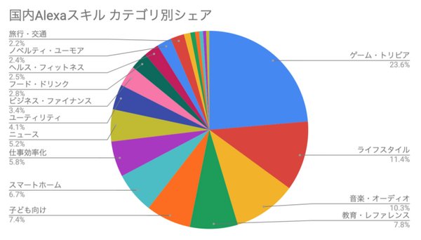 【祝】Amazon Alexaスキル、ついに100,000突破！ #ILoveSkills
