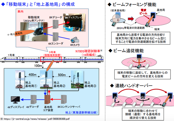 【世界初】新幹線の中でも5G高速通信に成功　NTTドコモとJR東海が28GHz帯で実施　日産GTRの290km/m走行でも実証済み