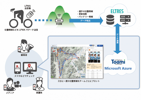 見通し100km以上カバーし、GNSS対応のソニーLPWA無線通信規格「ELTRES」（エルトレス）のIoTネットワークが商用サービス開始