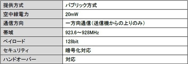 見通し100km以上カバーし、GNSS対応のソニーLPWA無線通信規格「ELTRES」（エルトレス）のIoTネットワークが商用サービス開始